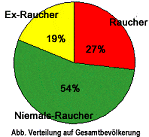 Anteil Raucher in der Bevölkerung