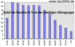 Raucher nach Altersgruppen