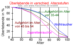 Raucher überlebende Altersstufen